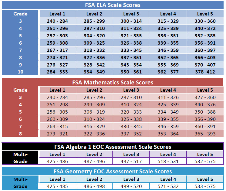 FSA Achievement Levels with Scale Scores